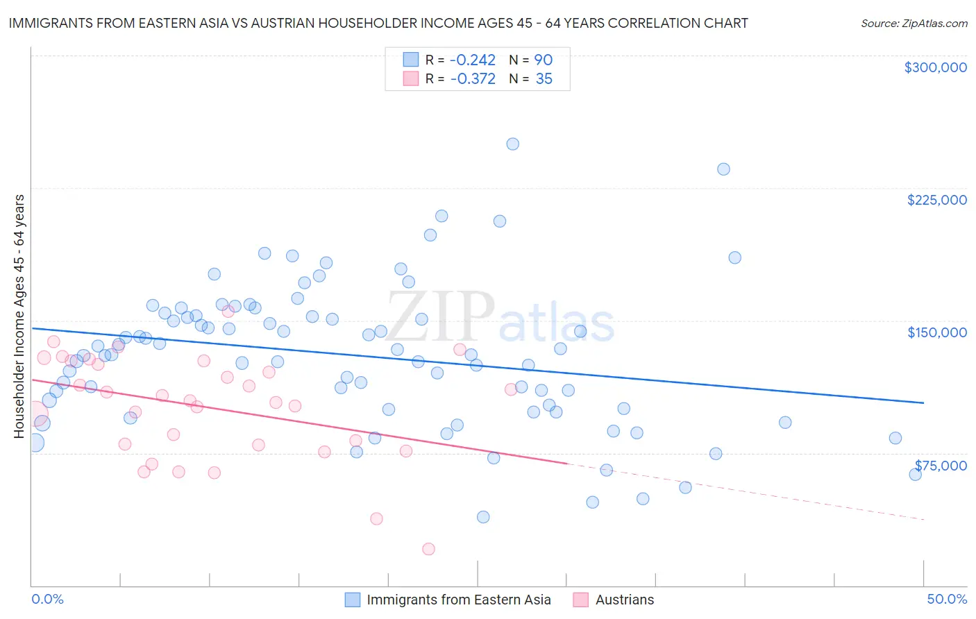 Immigrants from Eastern Asia vs Austrian Householder Income Ages 45 - 64 years