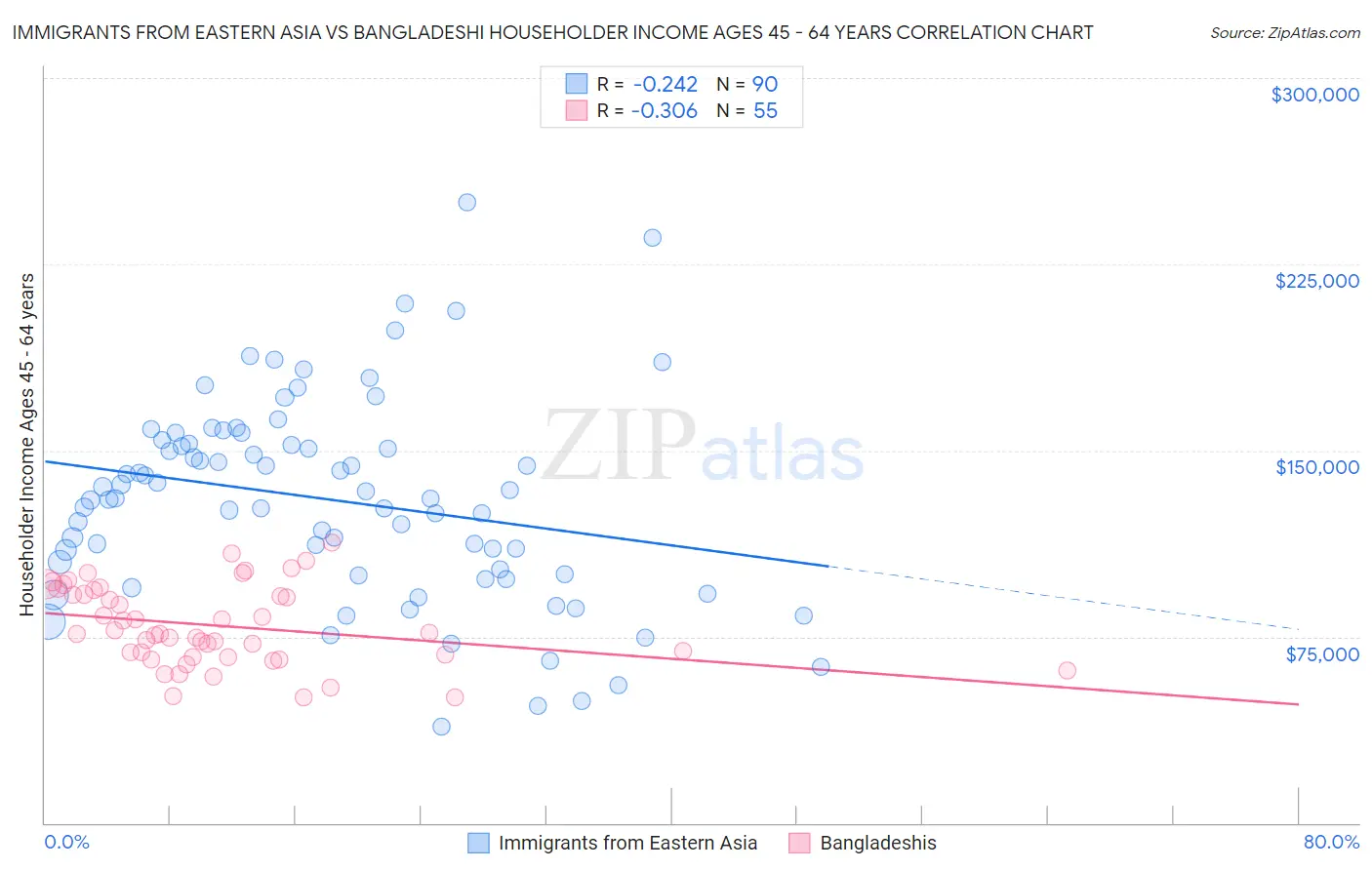 Immigrants from Eastern Asia vs Bangladeshi Householder Income Ages 45 - 64 years