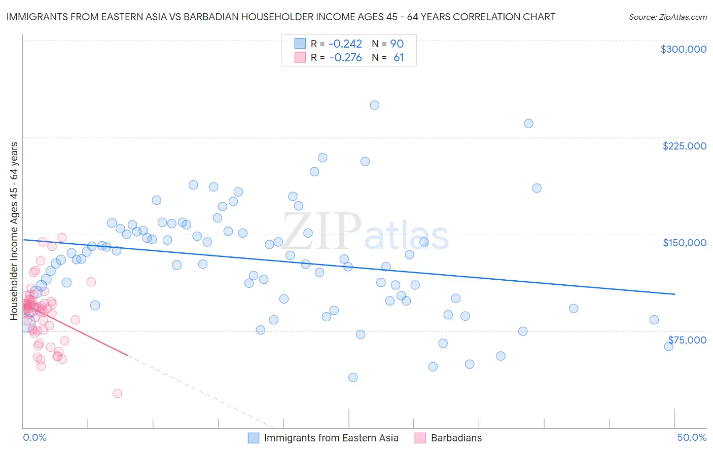 Immigrants from Eastern Asia vs Barbadian Householder Income Ages 45 - 64 years