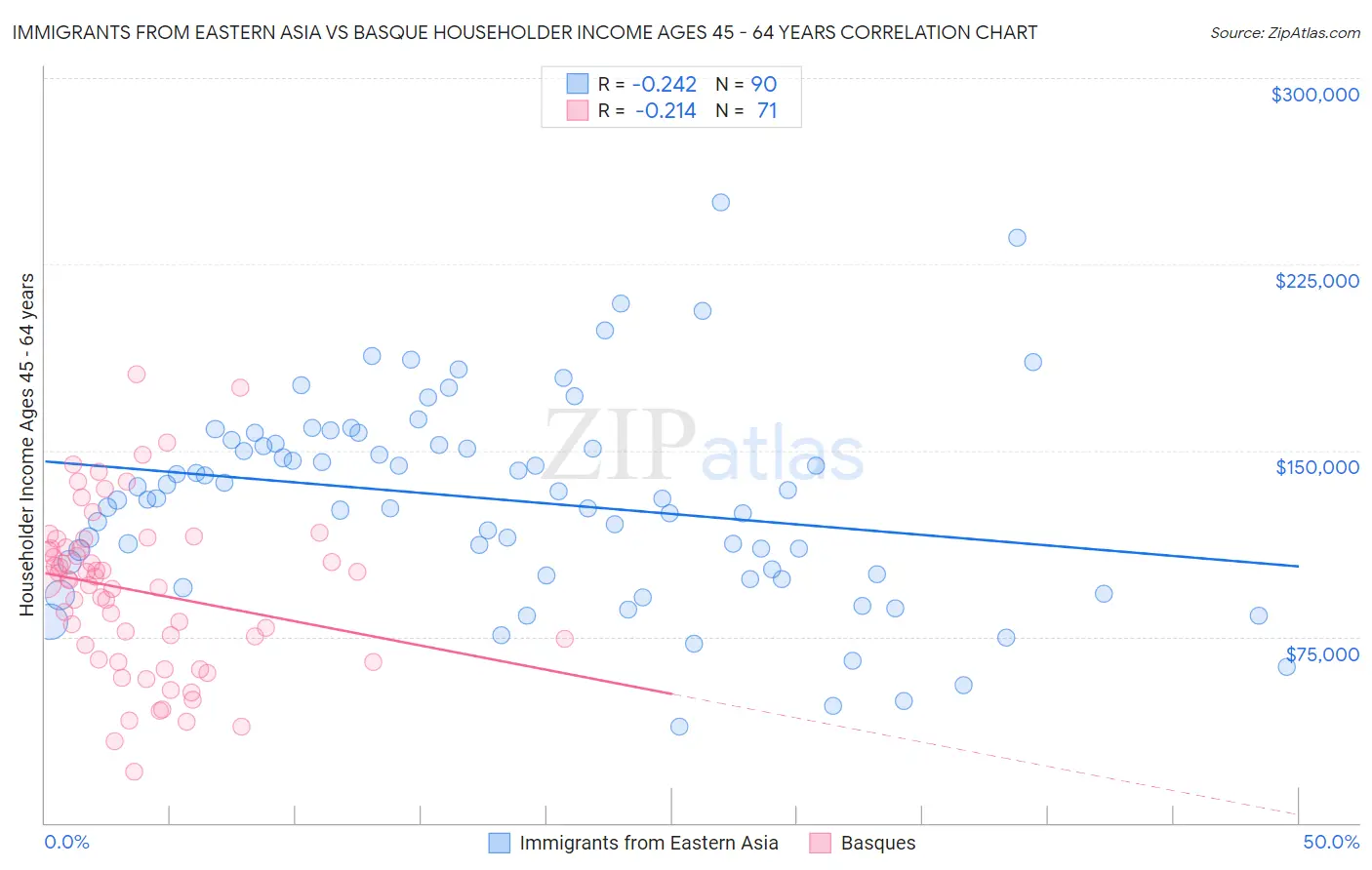Immigrants from Eastern Asia vs Basque Householder Income Ages 45 - 64 years