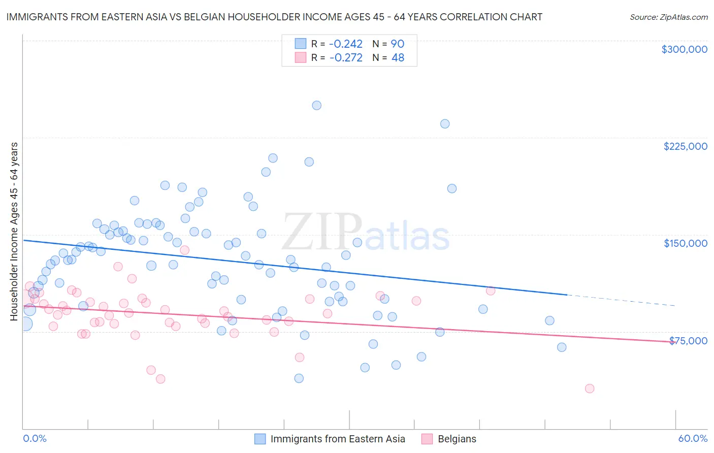 Immigrants from Eastern Asia vs Belgian Householder Income Ages 45 - 64 years