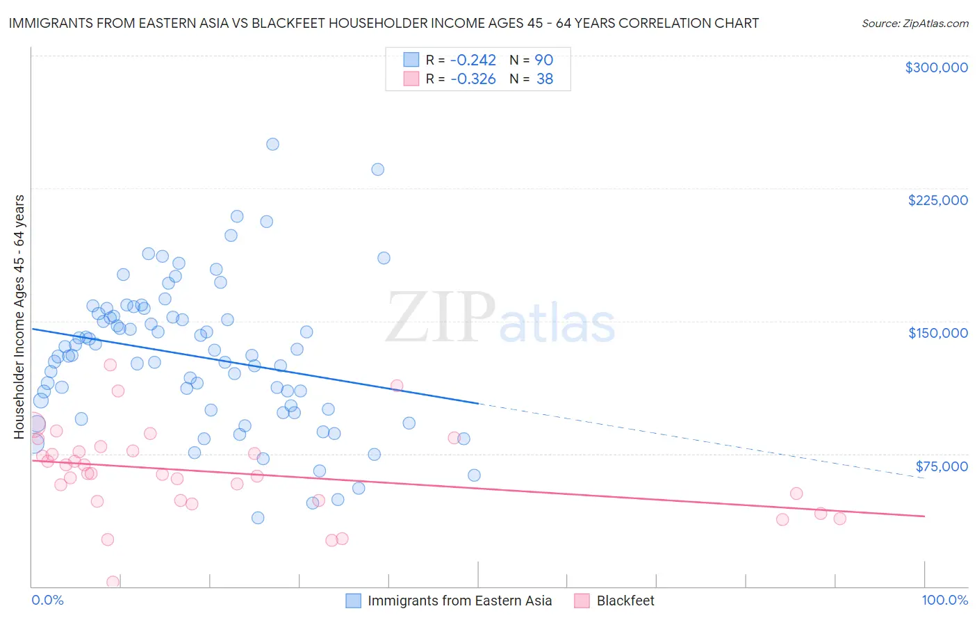Immigrants from Eastern Asia vs Blackfeet Householder Income Ages 45 - 64 years