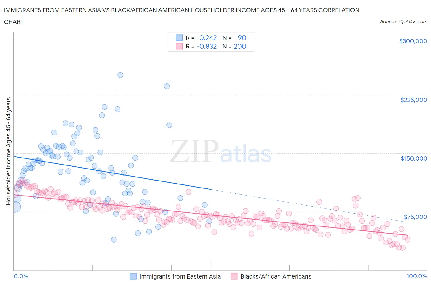 Immigrants from Eastern Asia vs Black/African American Householder Income Ages 45 - 64 years