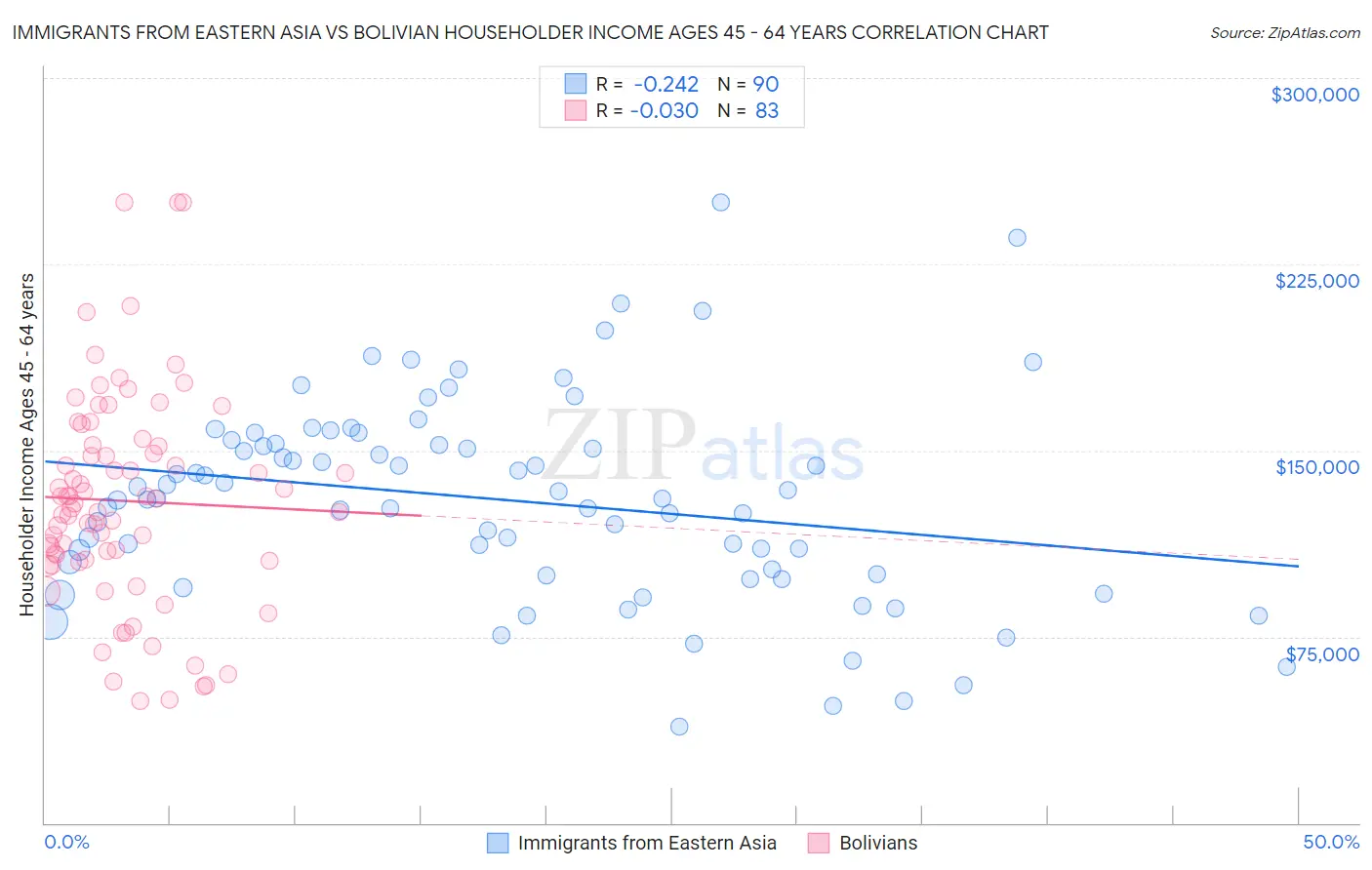 Immigrants from Eastern Asia vs Bolivian Householder Income Ages 45 - 64 years