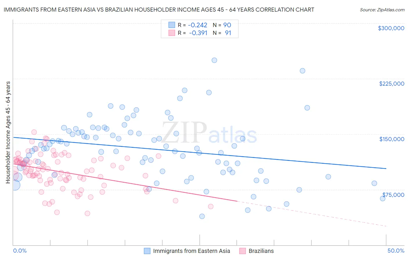 Immigrants from Eastern Asia vs Brazilian Householder Income Ages 45 - 64 years