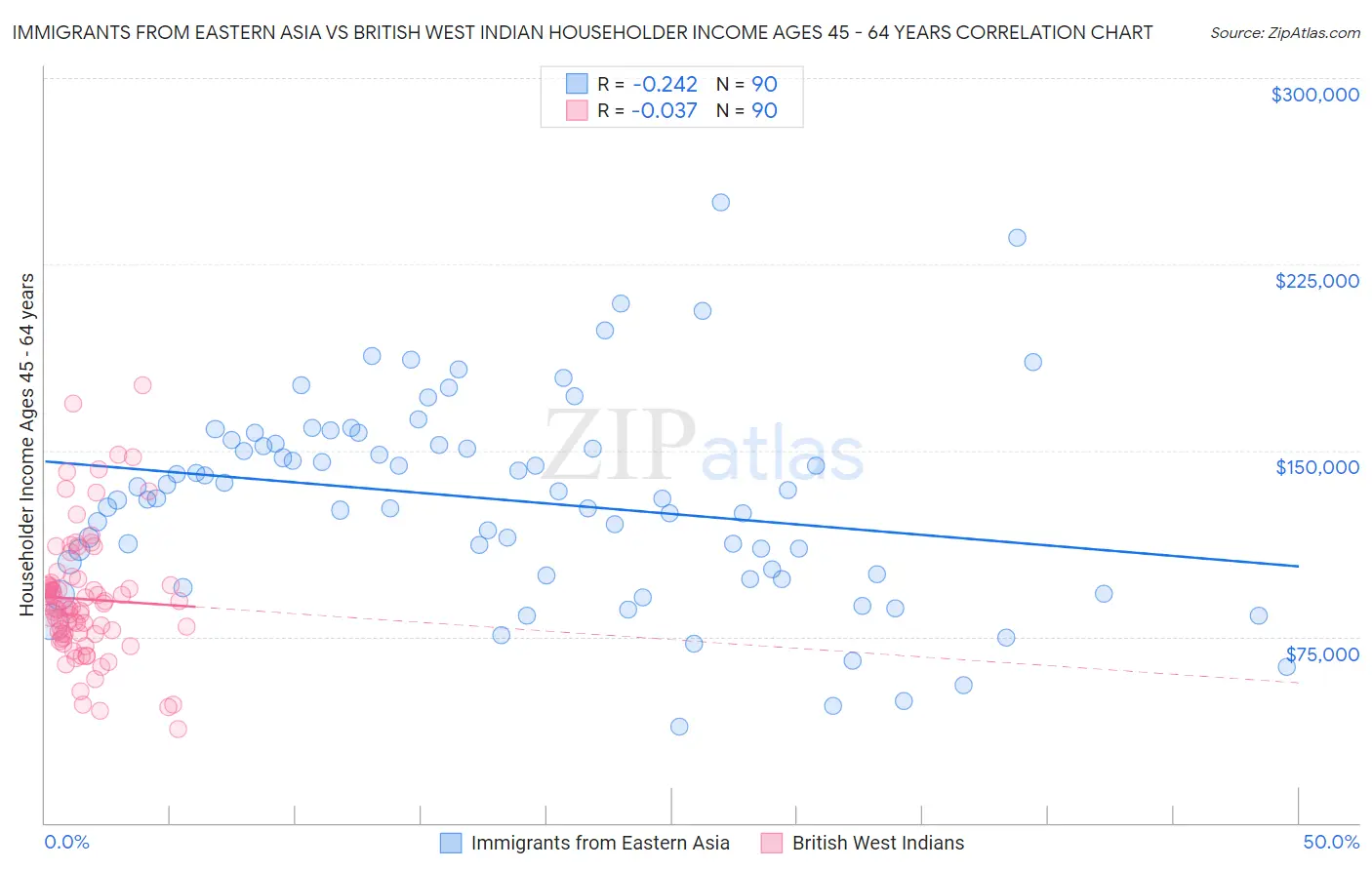 Immigrants from Eastern Asia vs British West Indian Householder Income Ages 45 - 64 years