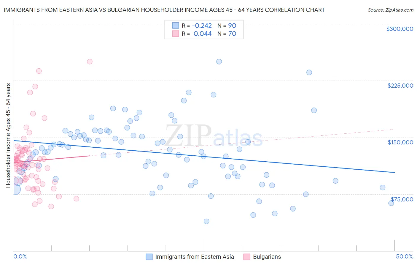 Immigrants from Eastern Asia vs Bulgarian Householder Income Ages 45 - 64 years