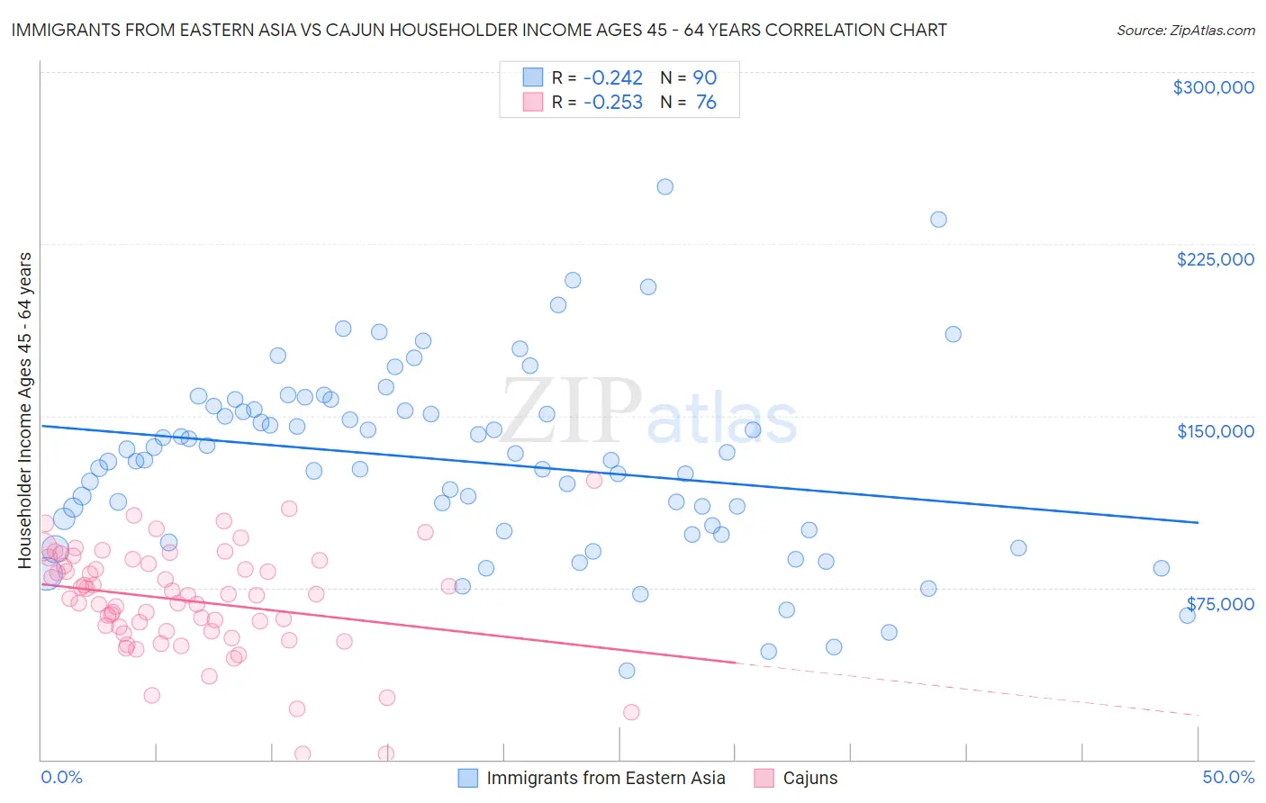 Immigrants from Eastern Asia vs Cajun Householder Income Ages 45 - 64 years