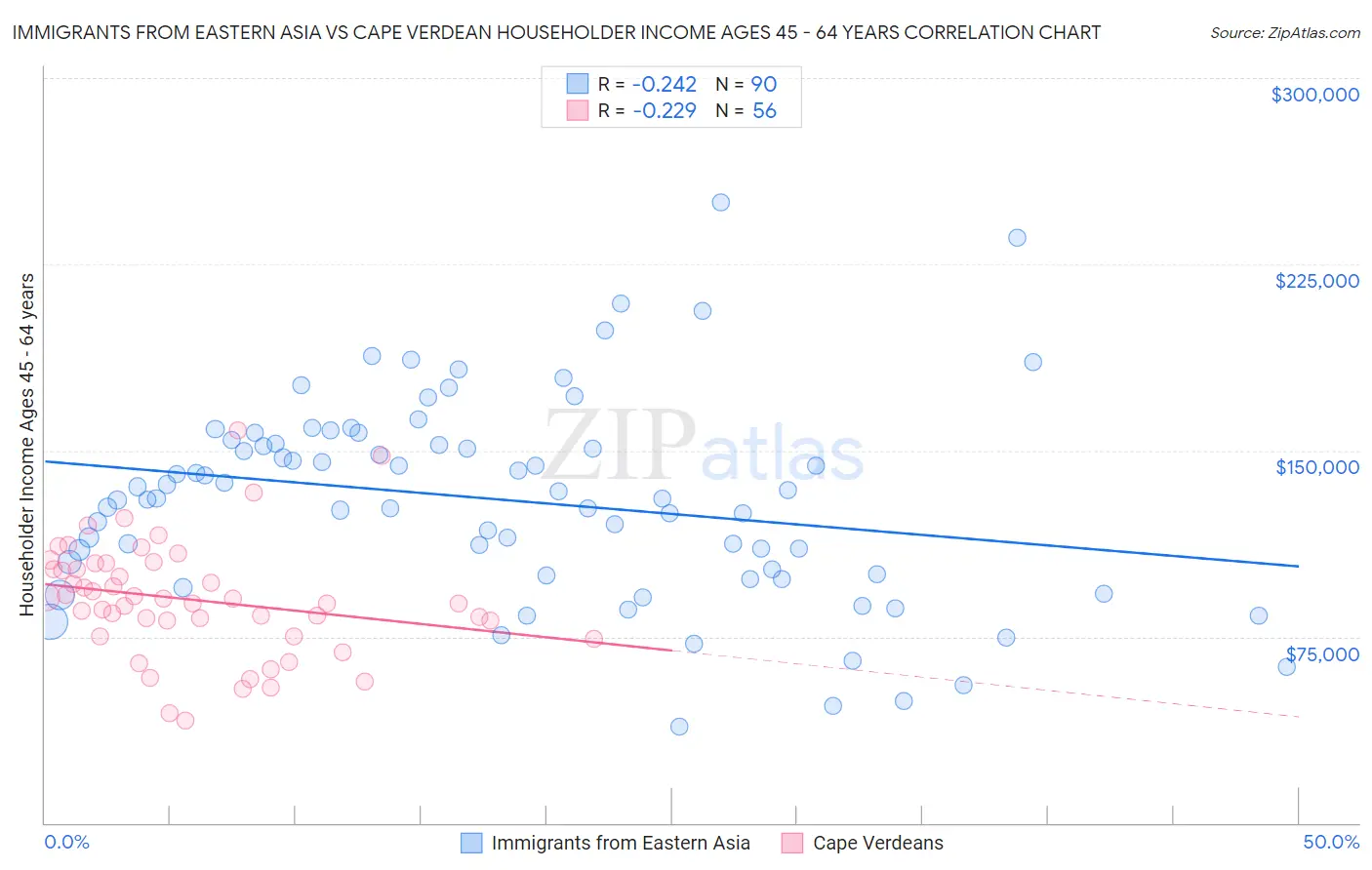 Immigrants from Eastern Asia vs Cape Verdean Householder Income Ages 45 - 64 years