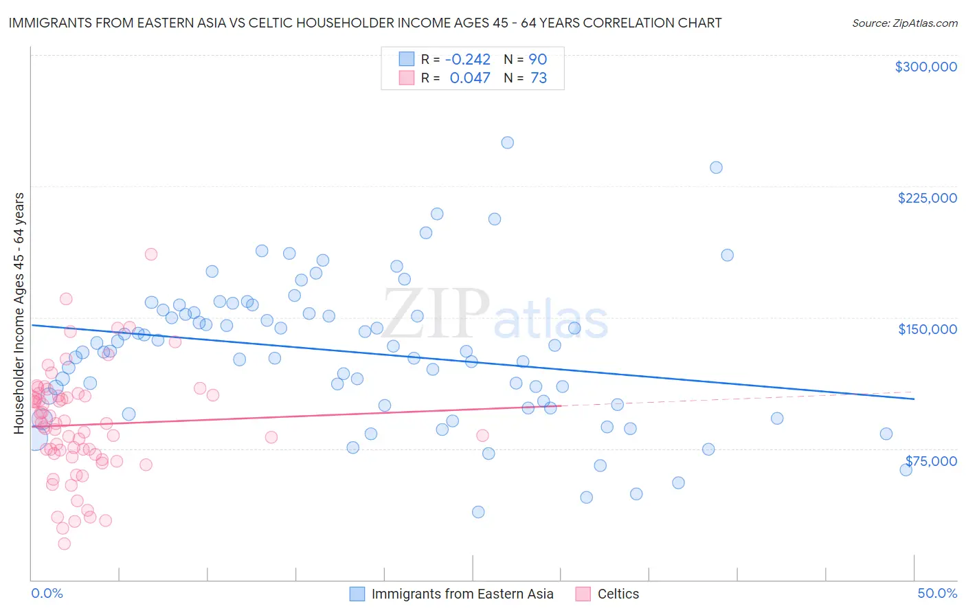 Immigrants from Eastern Asia vs Celtic Householder Income Ages 45 - 64 years