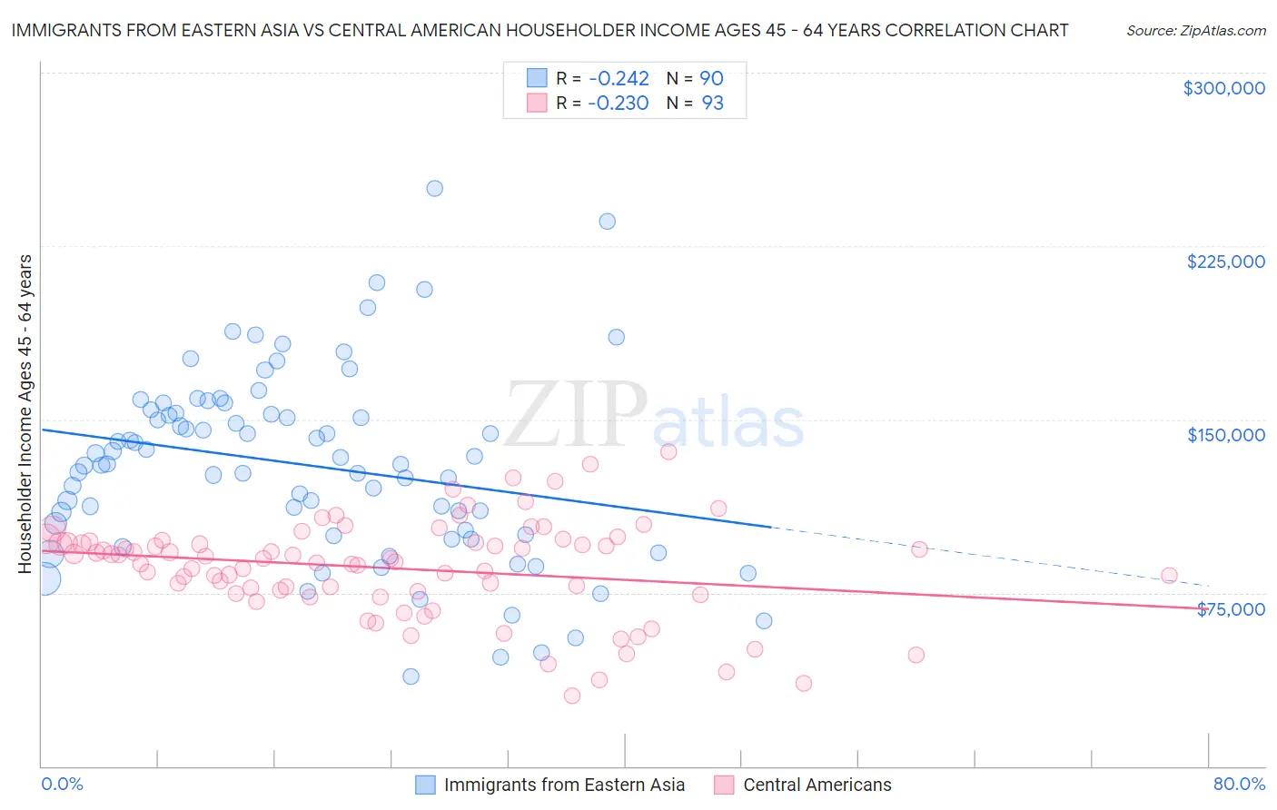 Immigrants from Eastern Asia vs Central American Householder Income Ages 45 - 64 years