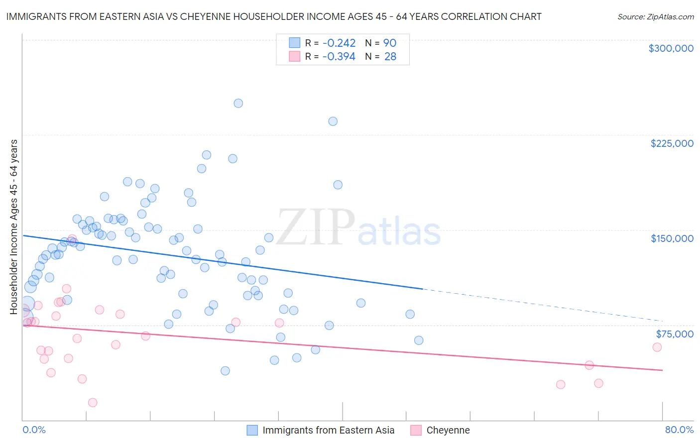 Immigrants from Eastern Asia vs Cheyenne Householder Income Ages 45 - 64 years