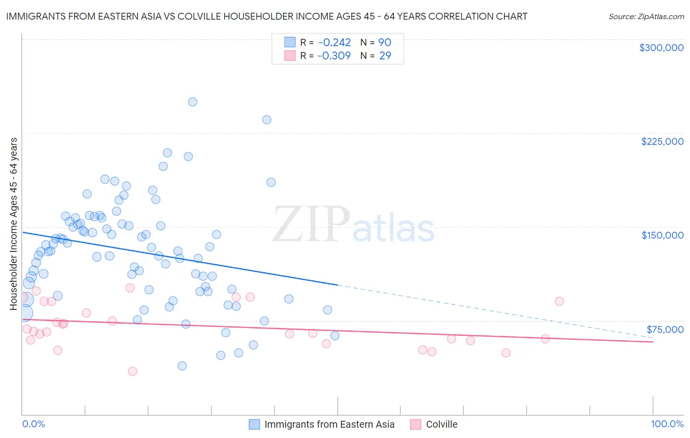 Immigrants from Eastern Asia vs Colville Householder Income Ages 45 - 64 years
