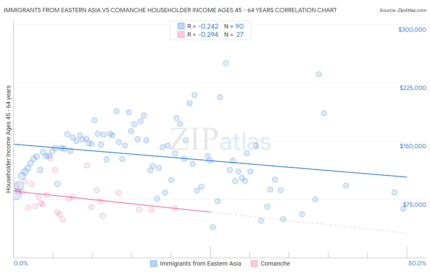 Immigrants from Eastern Asia vs Comanche Householder Income Ages 45 - 64 years