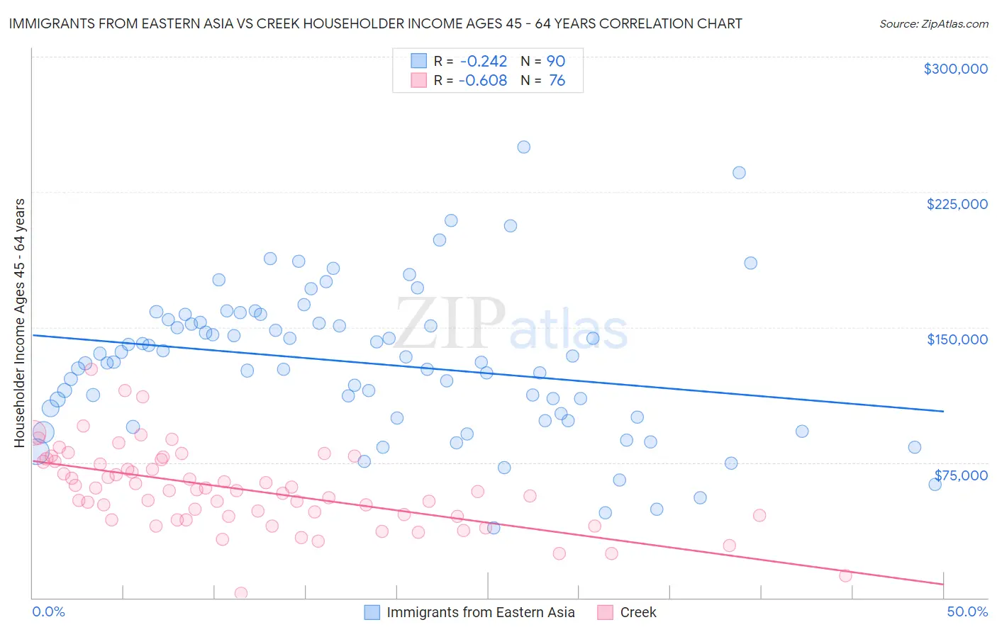 Immigrants from Eastern Asia vs Creek Householder Income Ages 45 - 64 years