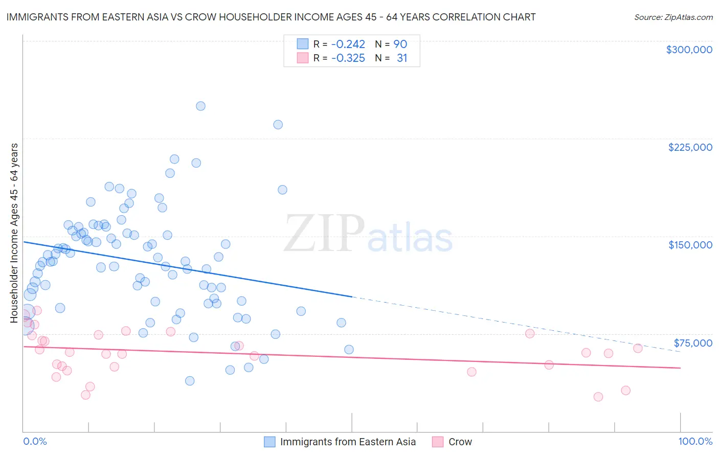 Immigrants from Eastern Asia vs Crow Householder Income Ages 45 - 64 years