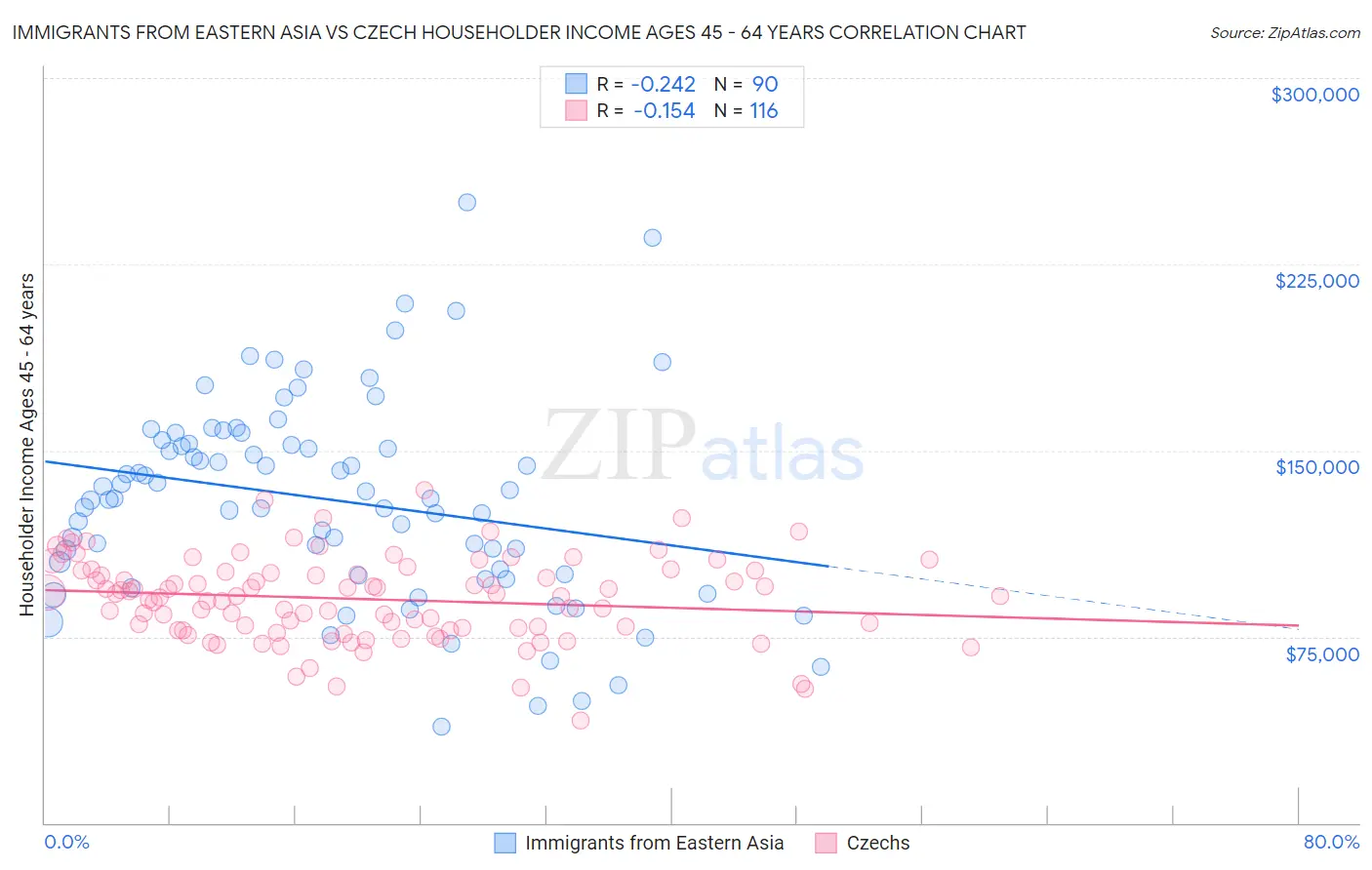 Immigrants from Eastern Asia vs Czech Householder Income Ages 45 - 64 years