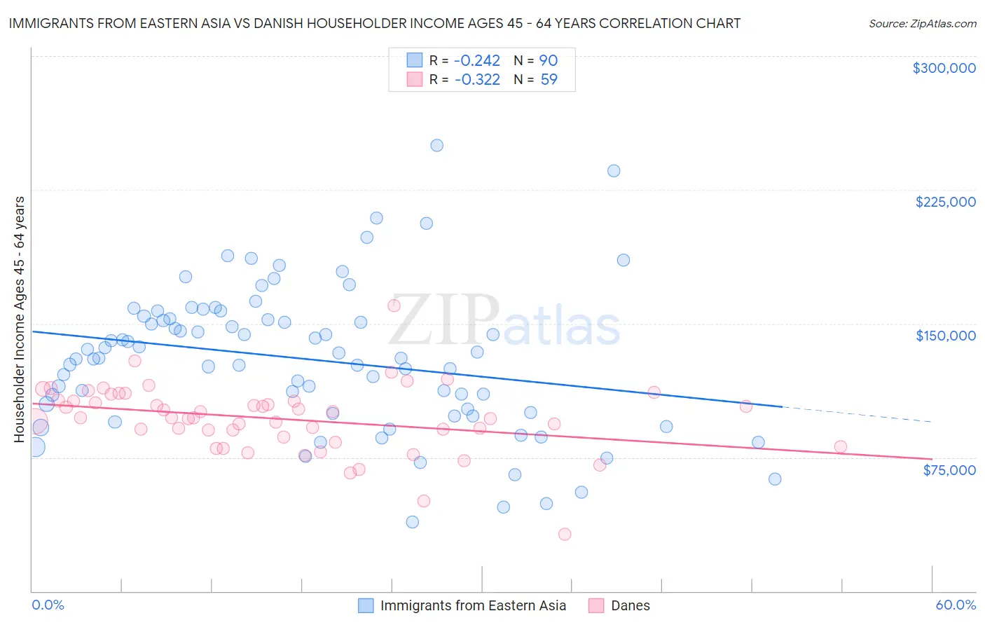 Immigrants from Eastern Asia vs Danish Householder Income Ages 45 - 64 years