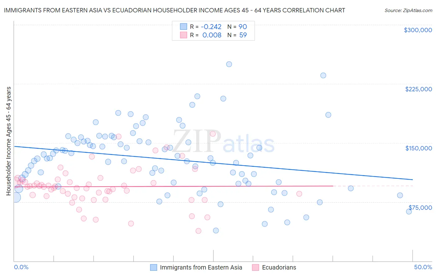 Immigrants from Eastern Asia vs Ecuadorian Householder Income Ages 45 - 64 years
