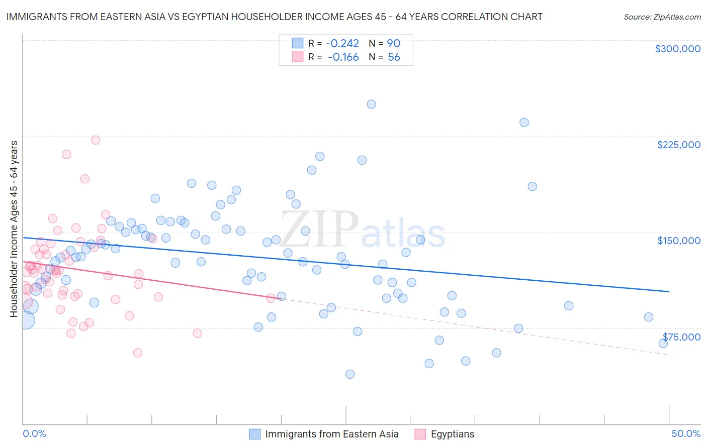 Immigrants from Eastern Asia vs Egyptian Householder Income Ages 45 - 64 years