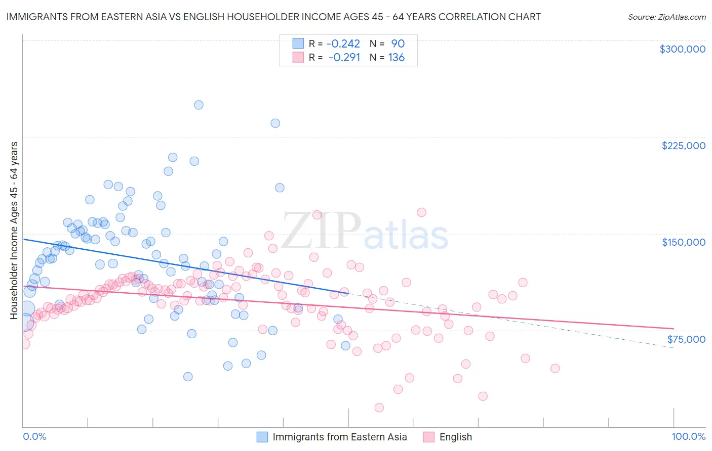 Immigrants from Eastern Asia vs English Householder Income Ages 45 - 64 years