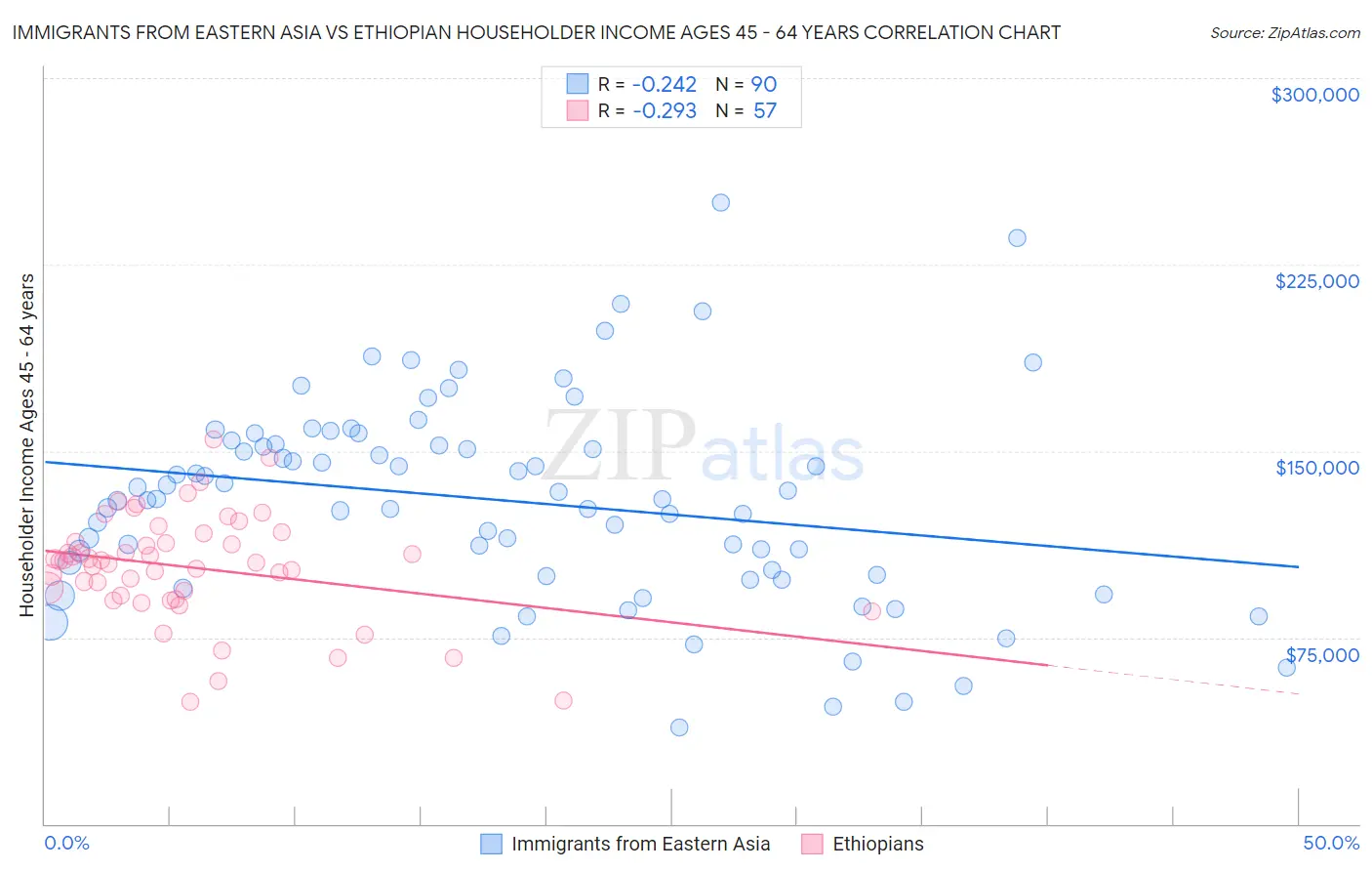 Immigrants from Eastern Asia vs Ethiopian Householder Income Ages 45 - 64 years