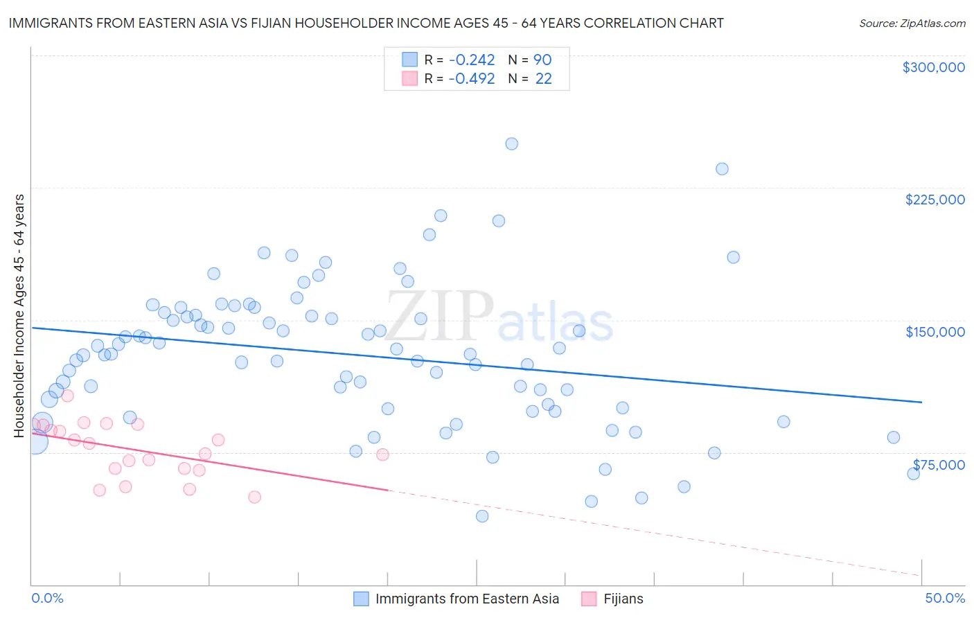 Immigrants from Eastern Asia vs Fijian Householder Income Ages 45 - 64 years
