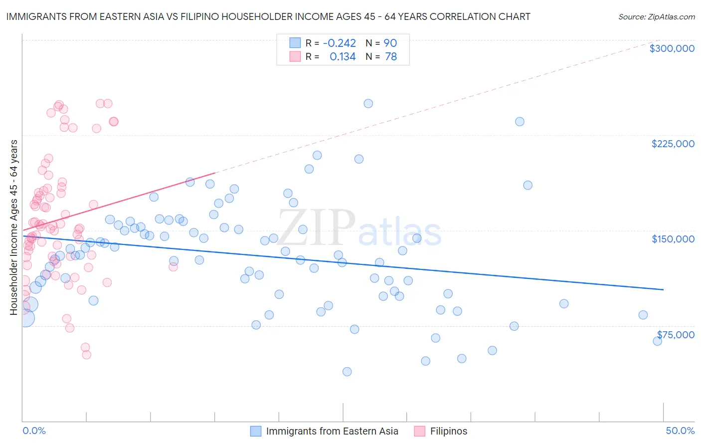 Immigrants from Eastern Asia vs Filipino Householder Income Ages 45 - 64 years