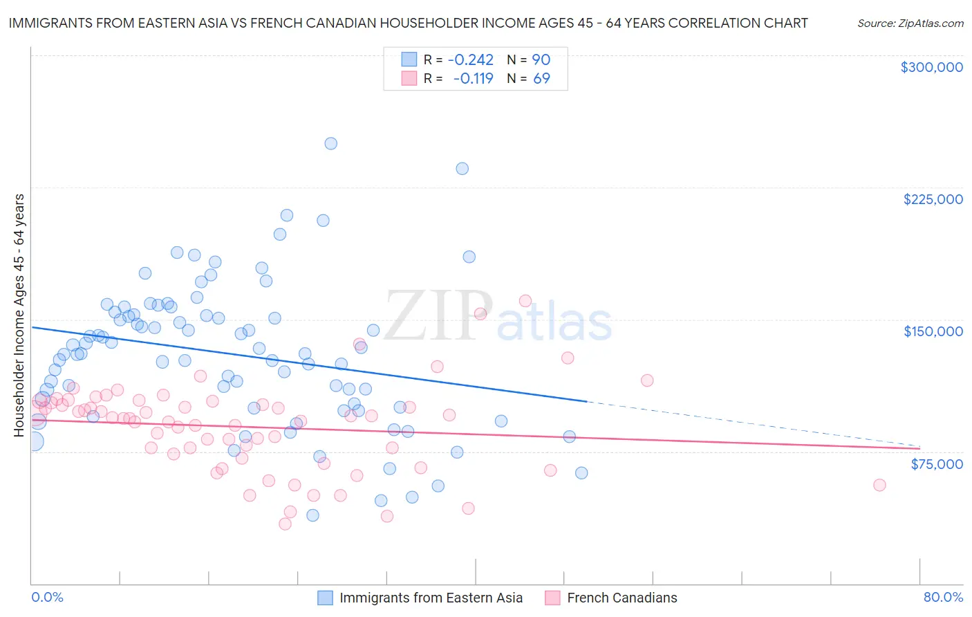 Immigrants from Eastern Asia vs French Canadian Householder Income Ages 45 - 64 years