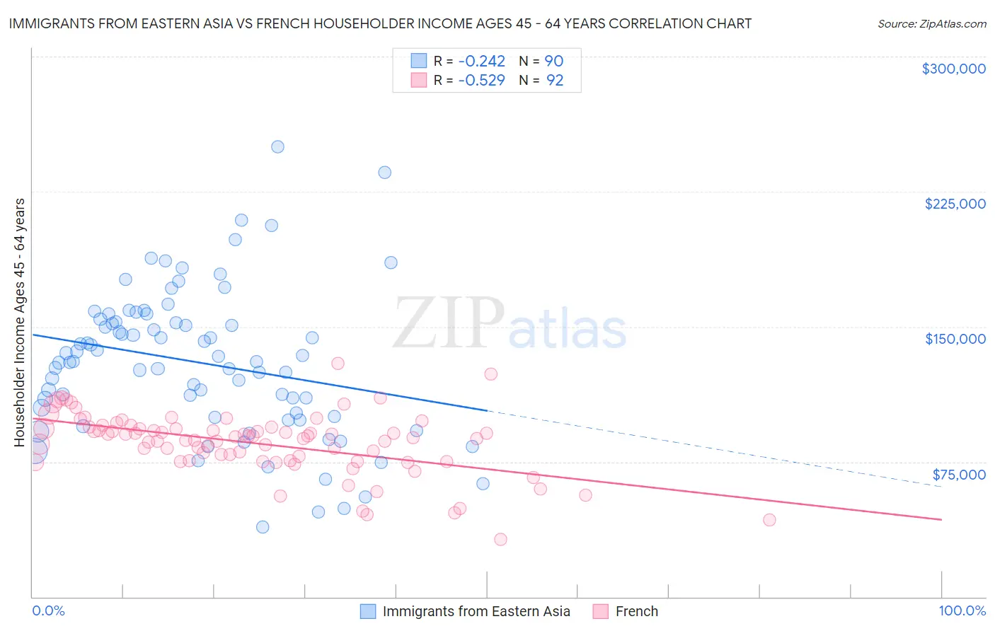 Immigrants from Eastern Asia vs French Householder Income Ages 45 - 64 years