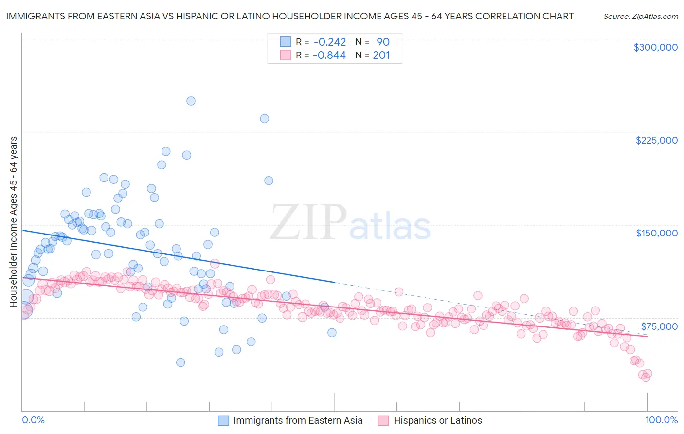 Immigrants from Eastern Asia vs Hispanic or Latino Householder Income Ages 45 - 64 years