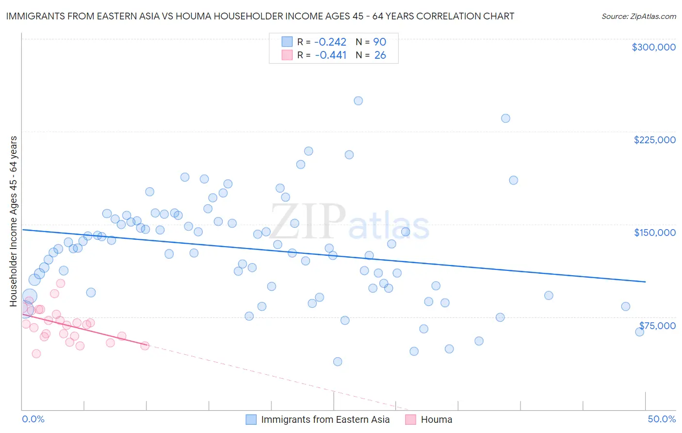 Immigrants from Eastern Asia vs Houma Householder Income Ages 45 - 64 years