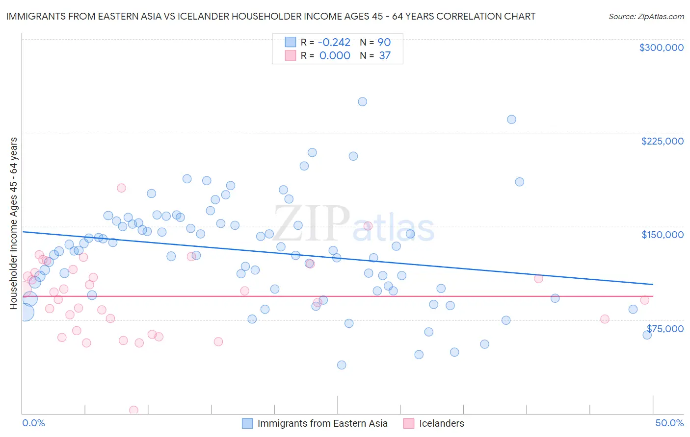 Immigrants from Eastern Asia vs Icelander Householder Income Ages 45 - 64 years