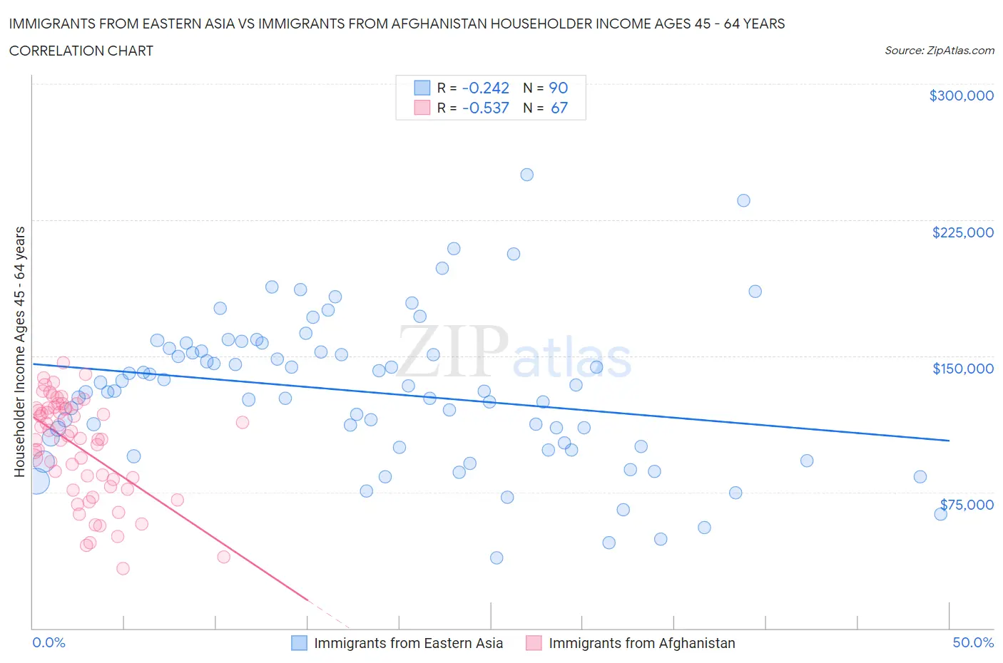 Immigrants from Eastern Asia vs Immigrants from Afghanistan Householder Income Ages 45 - 64 years