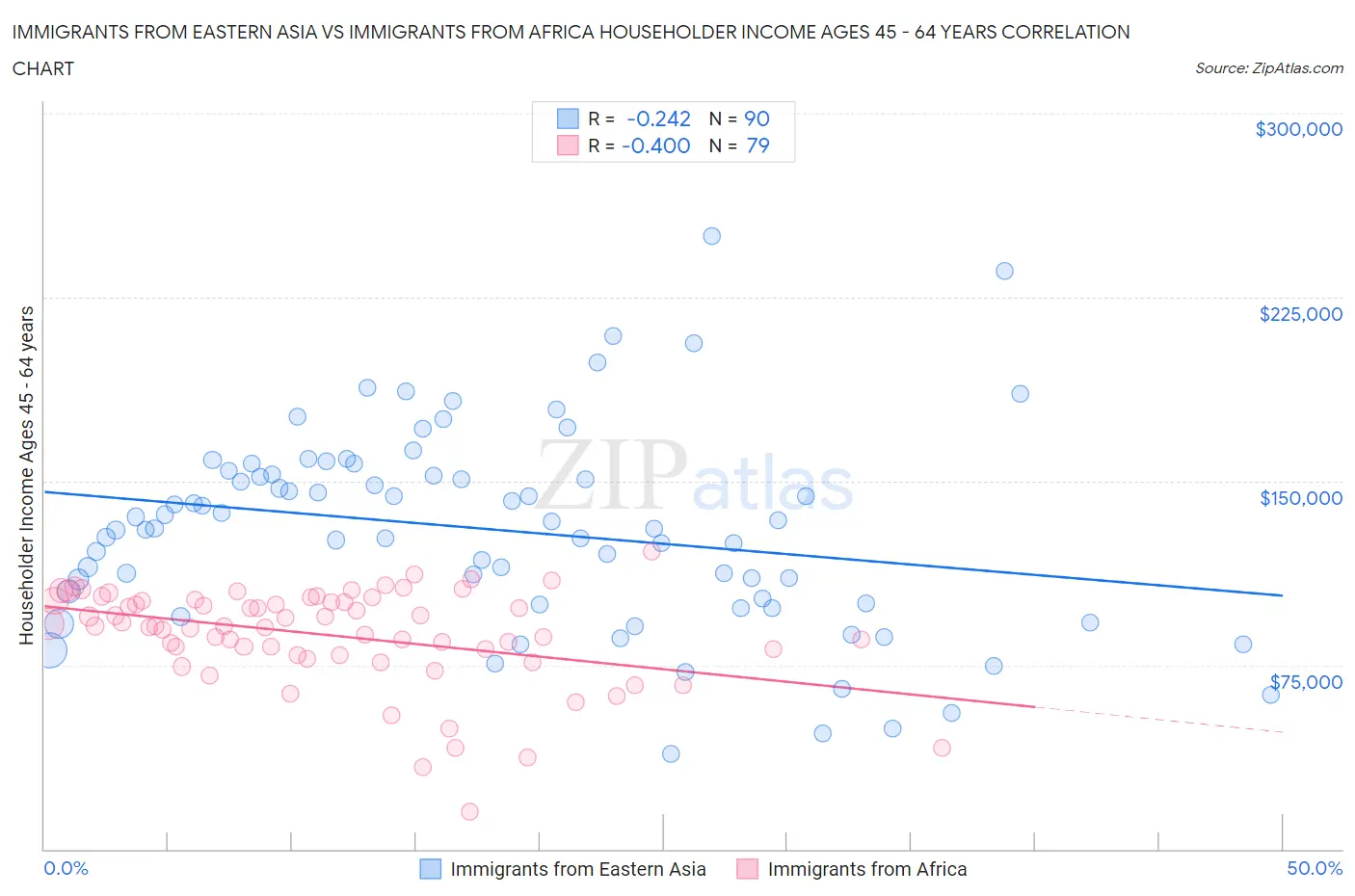 Immigrants from Eastern Asia vs Immigrants from Africa Householder Income Ages 45 - 64 years