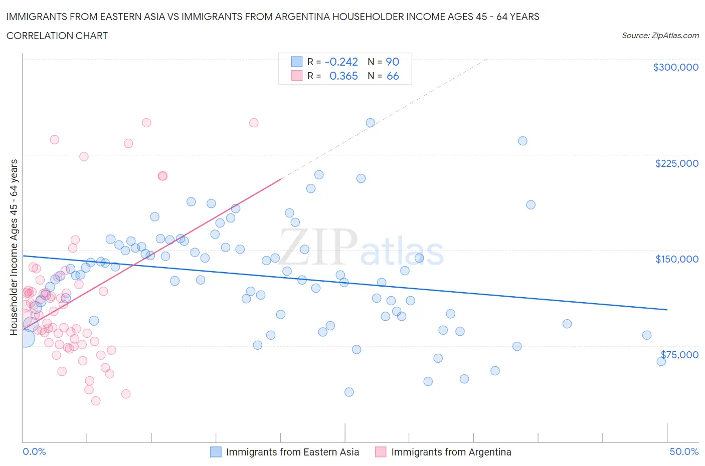 Immigrants from Eastern Asia vs Immigrants from Argentina Householder Income Ages 45 - 64 years
