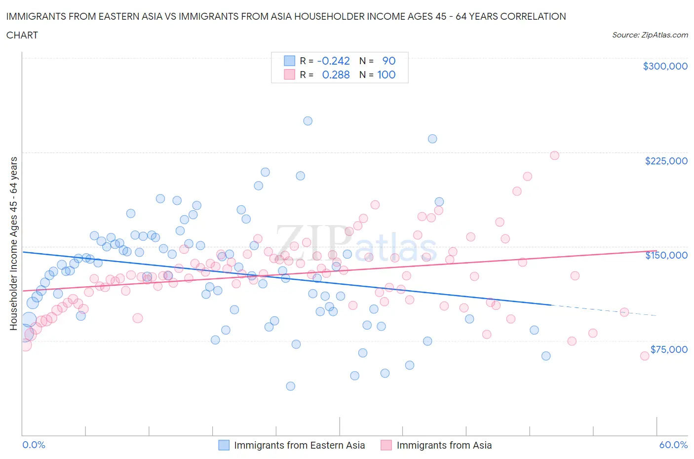 Immigrants from Eastern Asia vs Immigrants from Asia Householder Income Ages 45 - 64 years