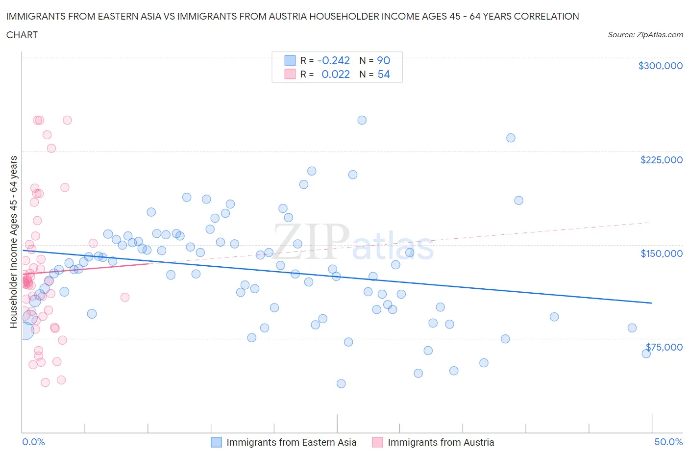 Immigrants from Eastern Asia vs Immigrants from Austria Householder Income Ages 45 - 64 years