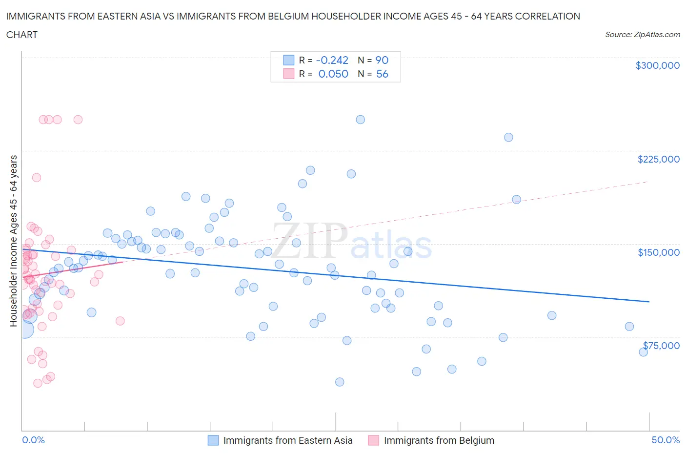 Immigrants from Eastern Asia vs Immigrants from Belgium Householder Income Ages 45 - 64 years