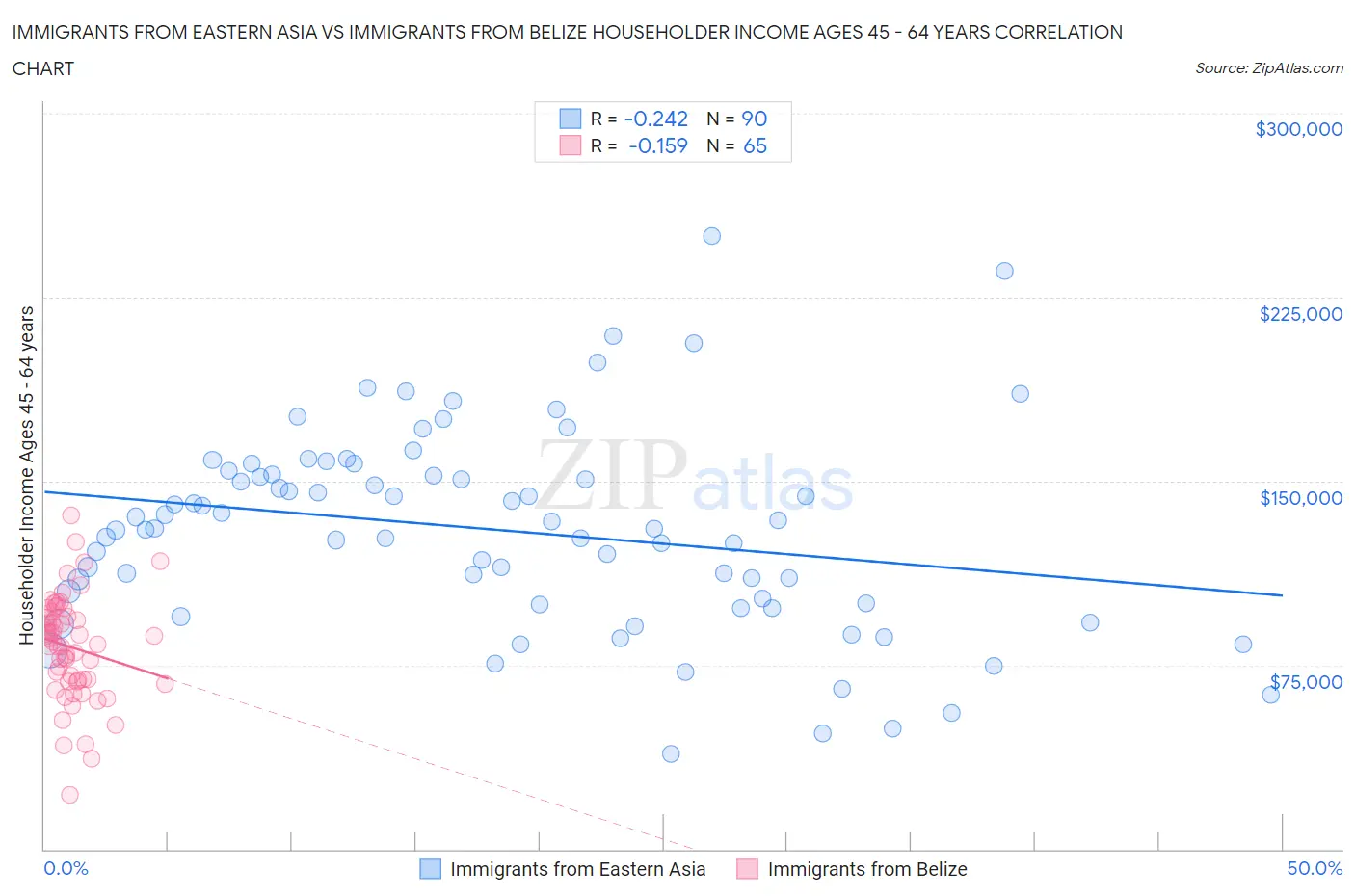 Immigrants from Eastern Asia vs Immigrants from Belize Householder Income Ages 45 - 64 years