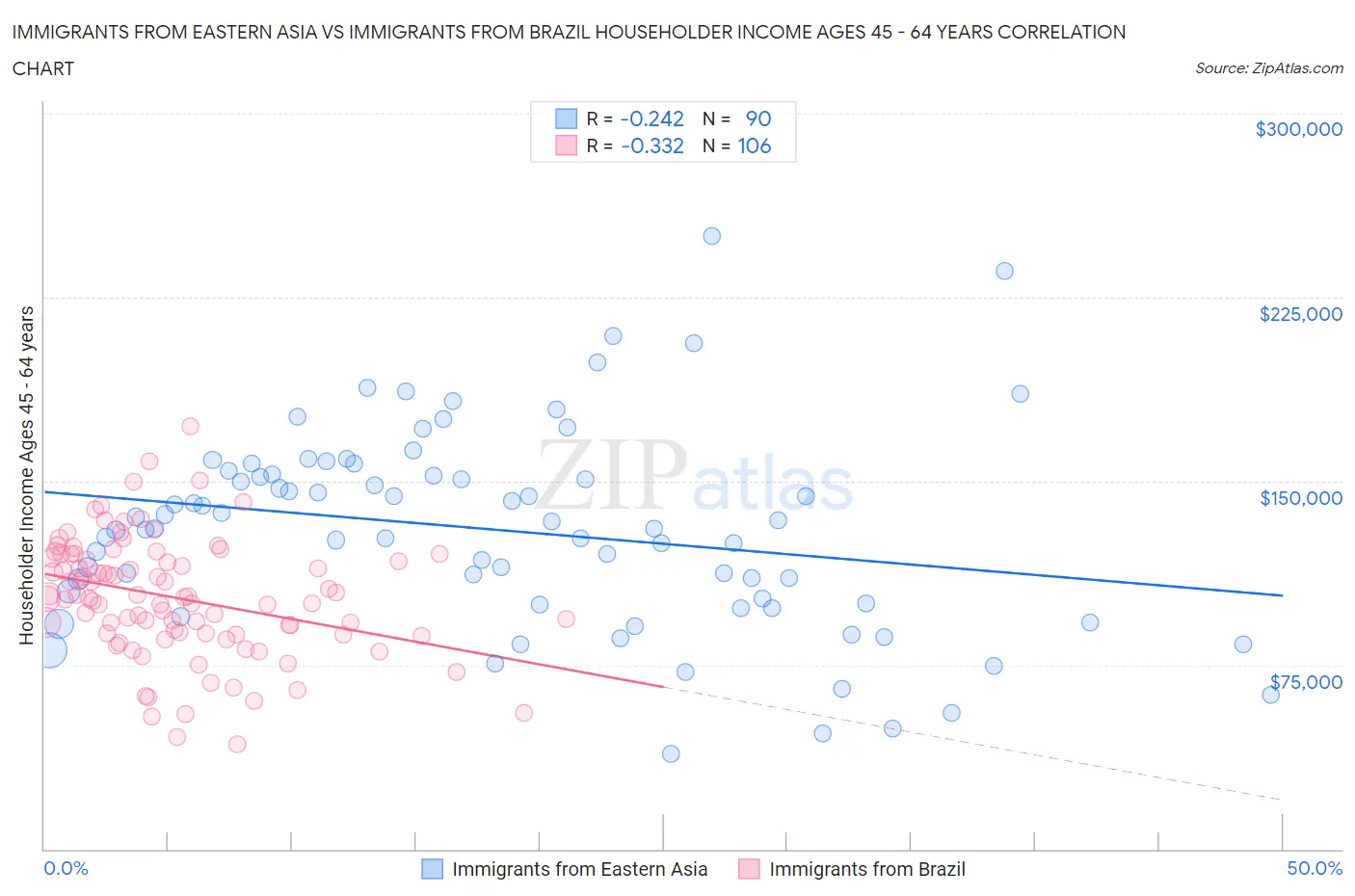 Immigrants from Eastern Asia vs Immigrants from Brazil Householder Income Ages 45 - 64 years