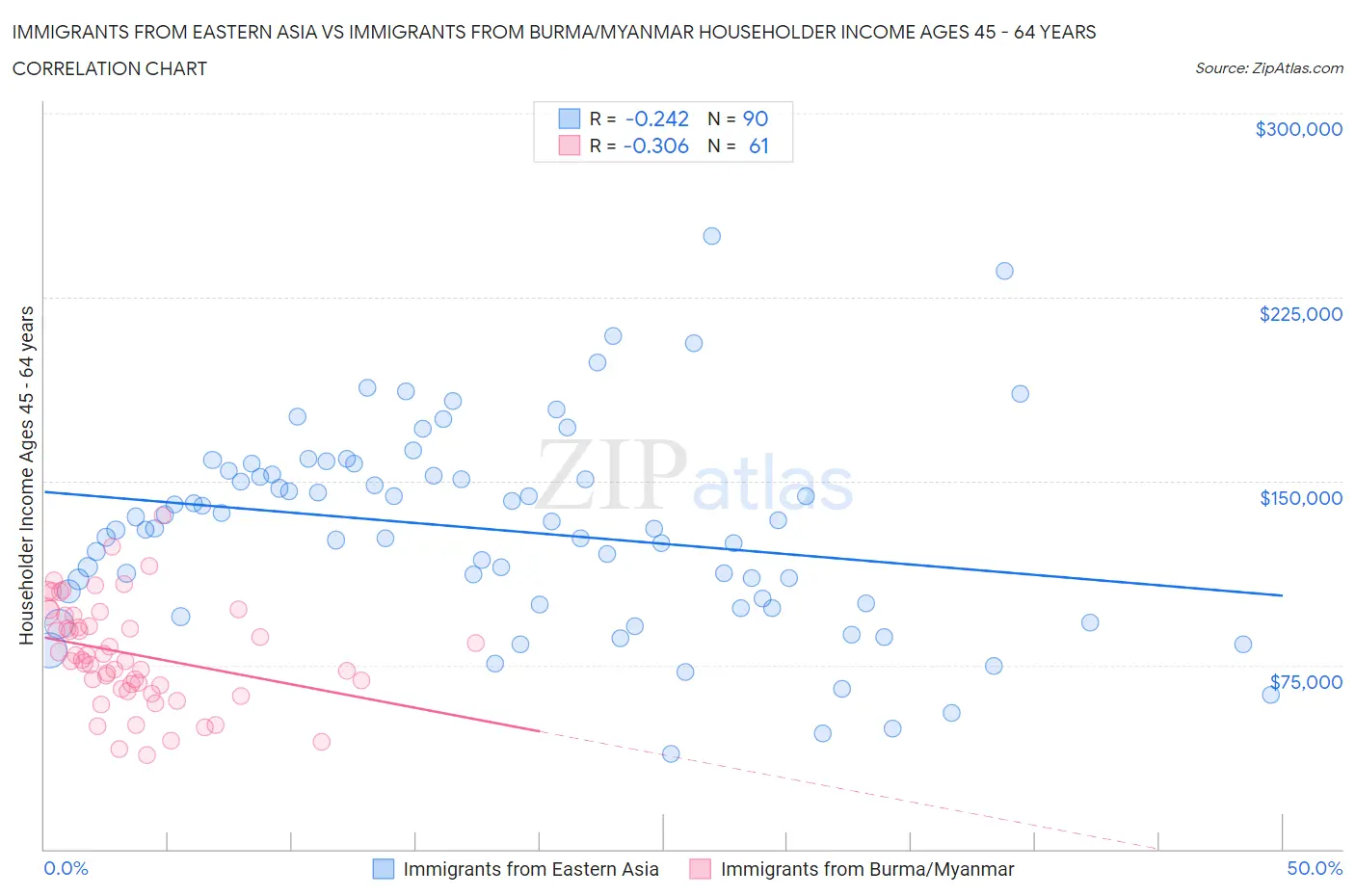 Immigrants from Eastern Asia vs Immigrants from Burma/Myanmar Householder Income Ages 45 - 64 years