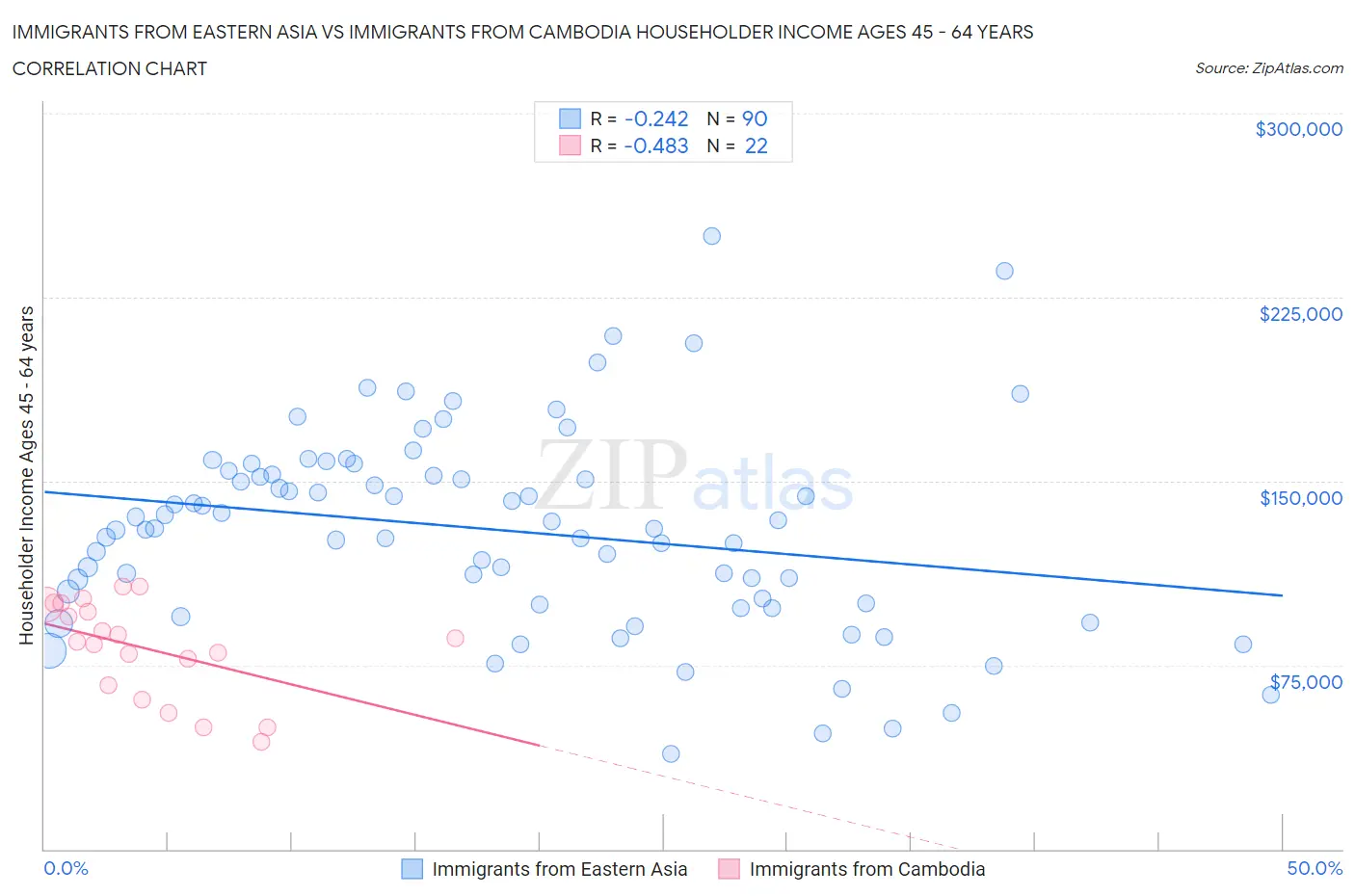 Immigrants from Eastern Asia vs Immigrants from Cambodia Householder Income Ages 45 - 64 years