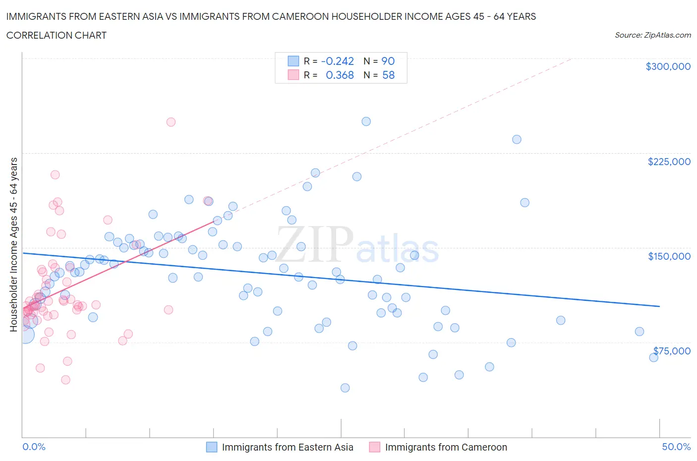 Immigrants from Eastern Asia vs Immigrants from Cameroon Householder Income Ages 45 - 64 years