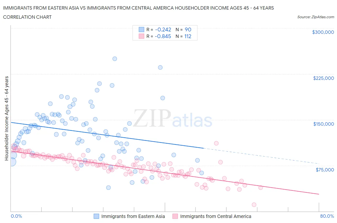 Immigrants from Eastern Asia vs Immigrants from Central America Householder Income Ages 45 - 64 years