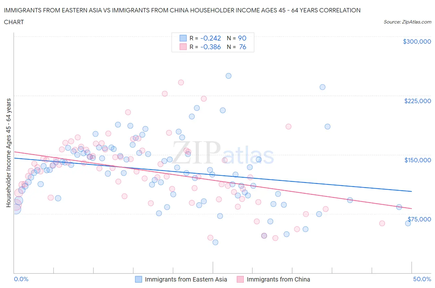 Immigrants from Eastern Asia vs Immigrants from China Householder Income Ages 45 - 64 years