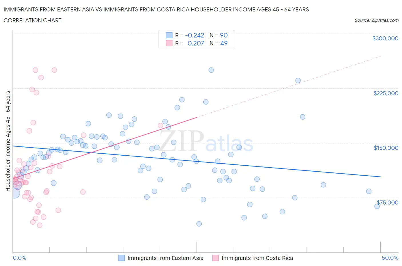 Immigrants from Eastern Asia vs Immigrants from Costa Rica Householder Income Ages 45 - 64 years