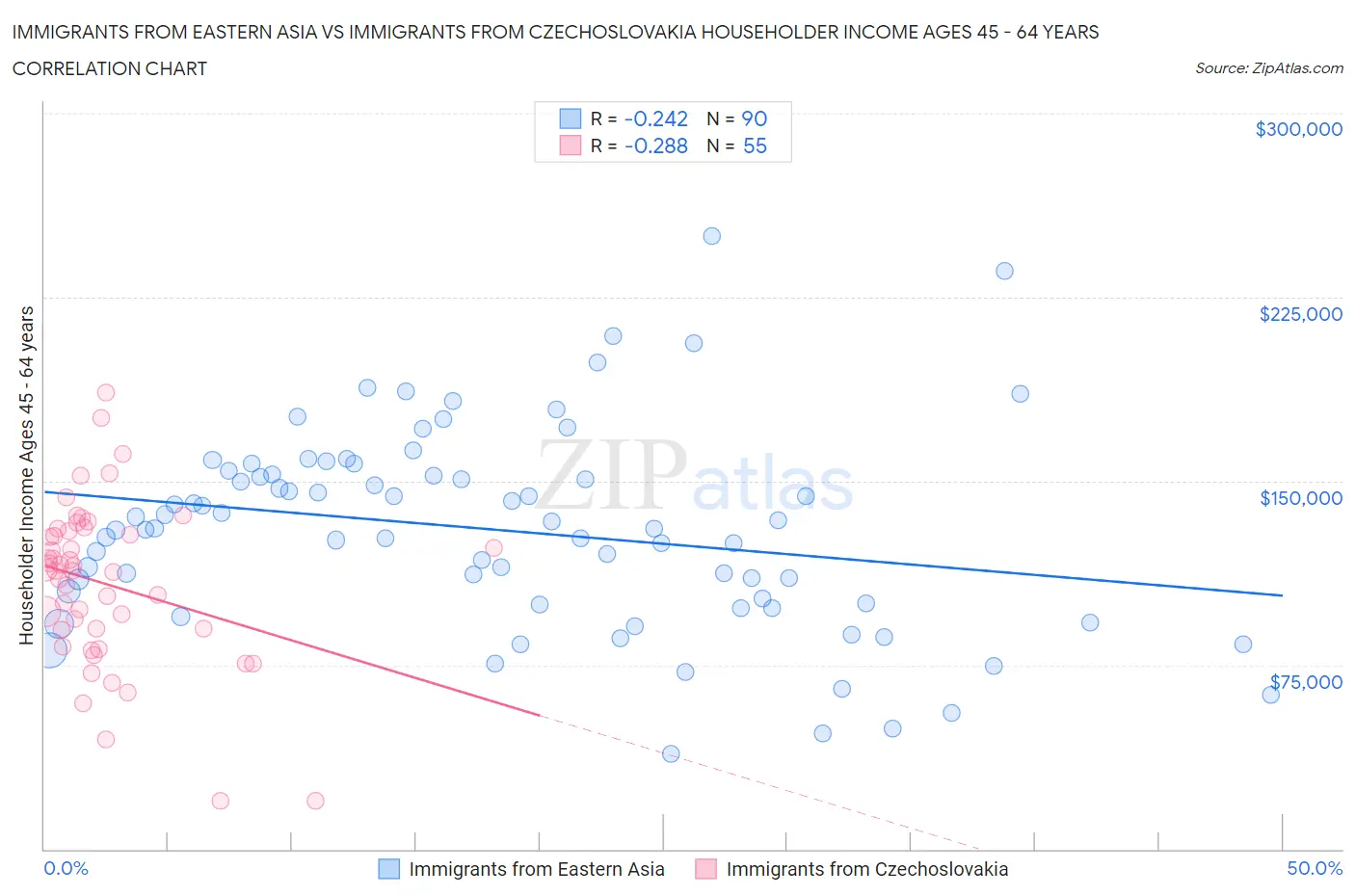 Immigrants from Eastern Asia vs Immigrants from Czechoslovakia Householder Income Ages 45 - 64 years