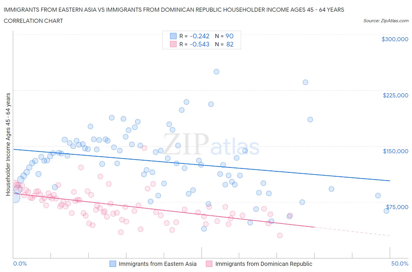 Immigrants from Eastern Asia vs Immigrants from Dominican Republic Householder Income Ages 45 - 64 years