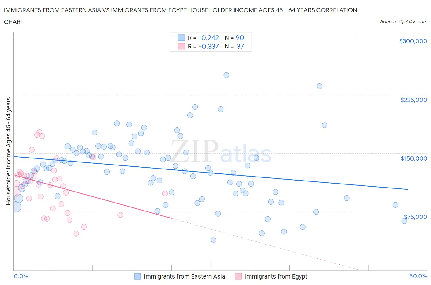 Immigrants from Eastern Asia vs Immigrants from Egypt Householder Income Ages 45 - 64 years